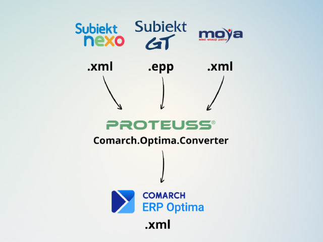 Zapomnij o ręcznym wprowadzaniu dokumentów do Comarch Optima!​